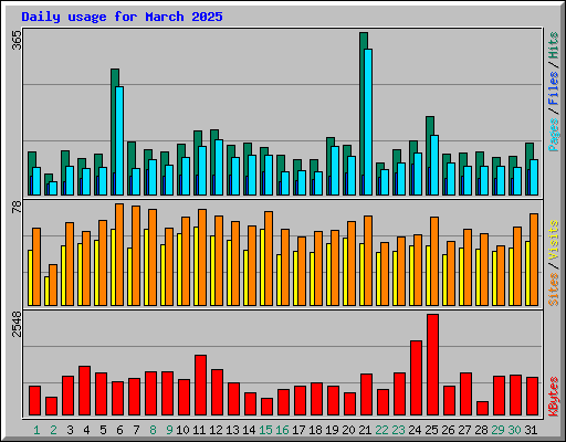 Daily usage for March 2025