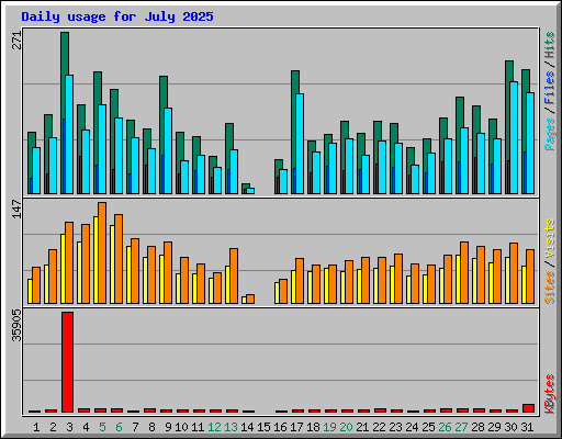 Daily usage for July 2025