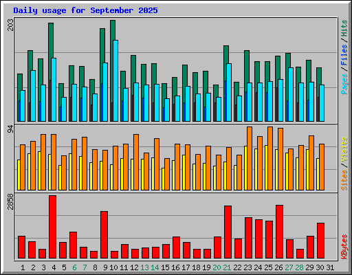 Daily usage for September 2025