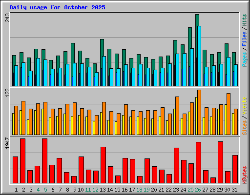 Daily usage for October 2025