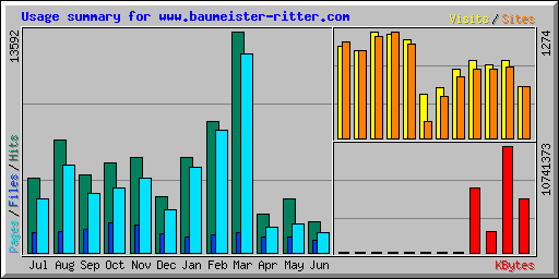 Usage summary for www.baumeister-ritter.com