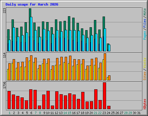 Daily usage for March 2026