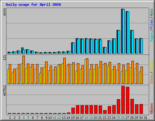 Daily usage for April 2026