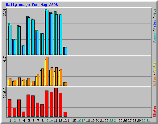 Daily usage for May 2026