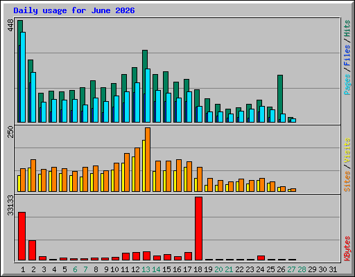 Daily usage for June 2026