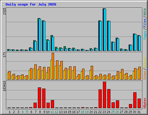 Daily usage for July 2026
