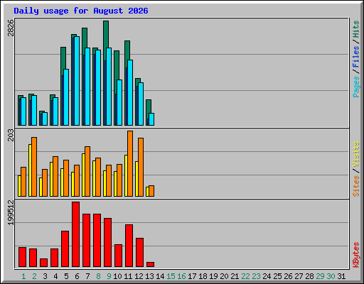 Daily usage for August 2026