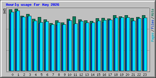 Hourly usage for May 2026